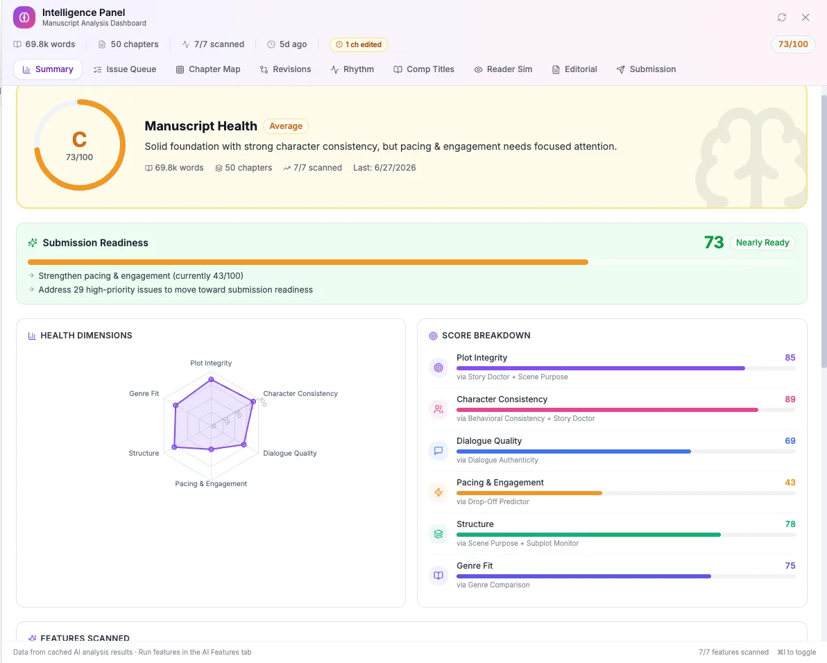 BlurbBio Intelligence Panel showing a manuscript health score of 73 with a six-dimension breakdown across plot integrity, character consistency, dialogue quality, pacing, structure, and genre fit