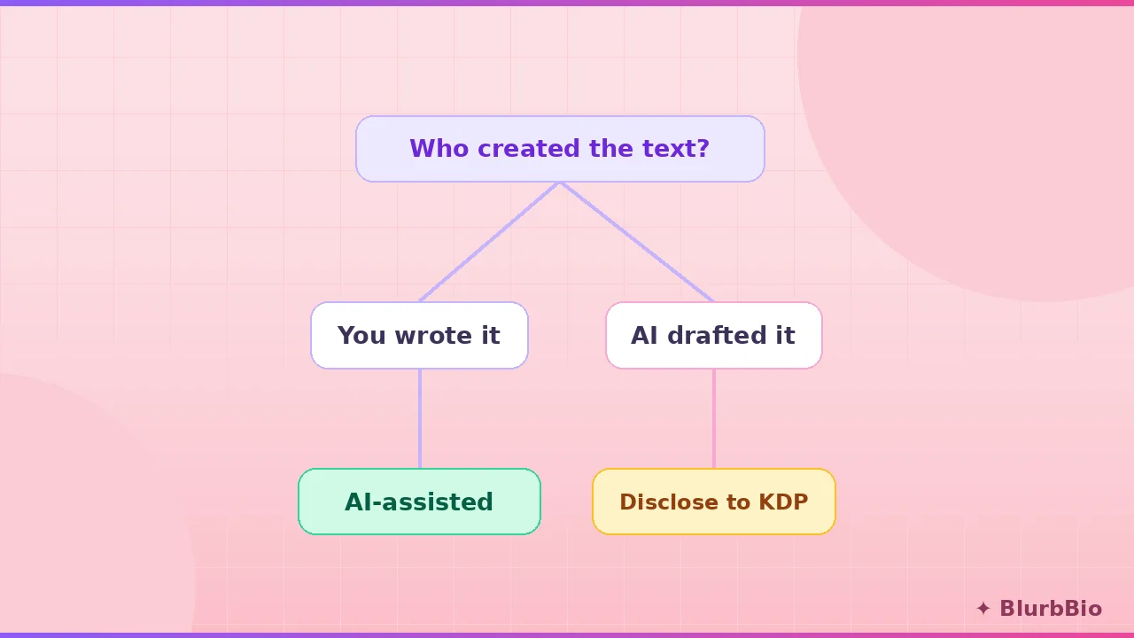 Amazon KDP AI Disclosure Rules: What Authors Must Report (And What They Don't)