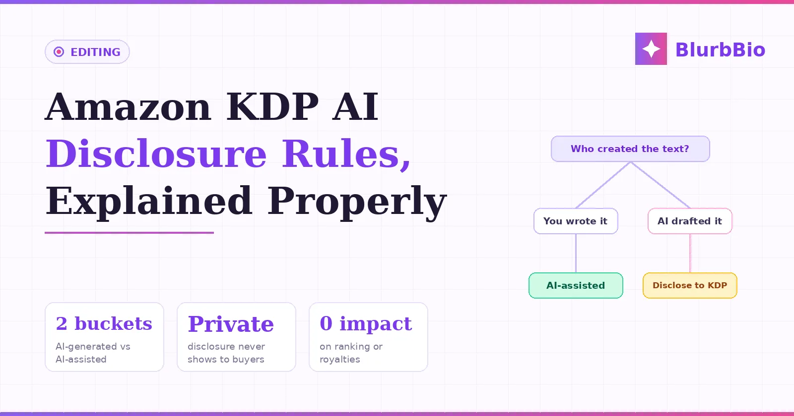 Amazon KDP AI Disclosure Rules: What Authors Must Report (And What They Don't)
