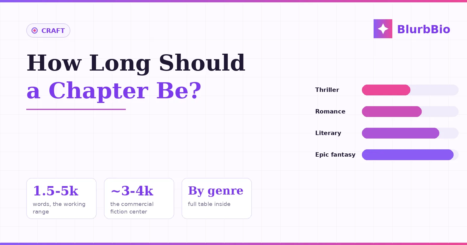 How Long Should a Chapter Be? Word Counts by Genre and Why They Work