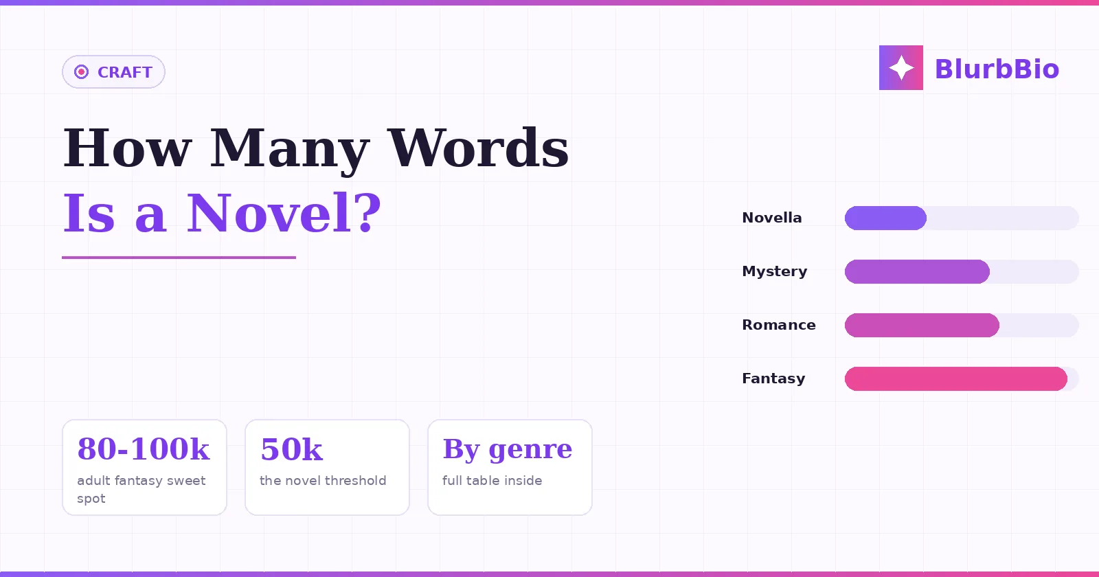 How Many Words Is a Novel? Word Counts by Genre, With the Numbers That Matter