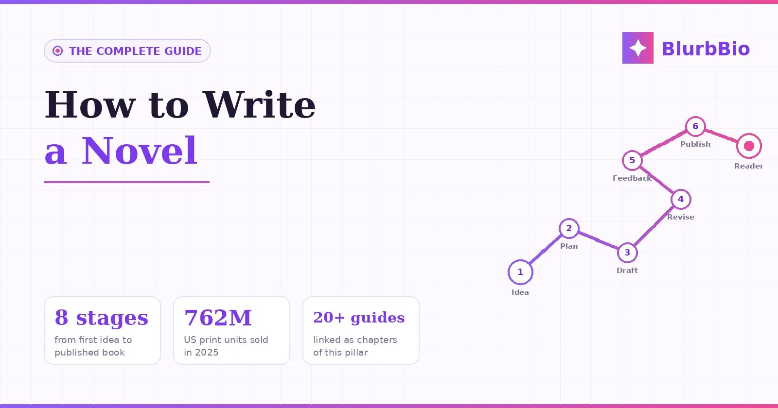 How to Write a Novel: The Complete Guide From Idea to Published Book