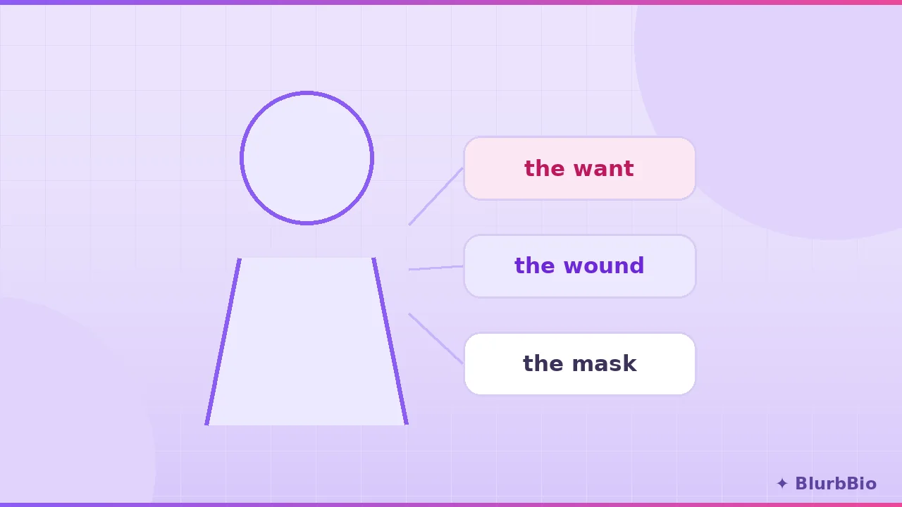 How to Write Compelling Characters: The Framework Behind Every Character Readers Can't Forget